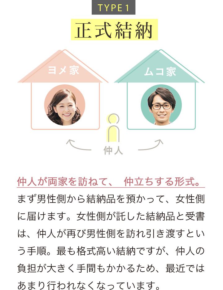 写真 イラストあり Check 結納 について決めること5 結婚準備の基礎知識 結婚スタイルマガジン