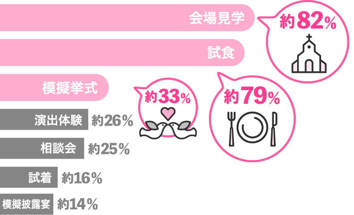 会場見学82%・試食79%・模擬挙式33%・演出体験26%・相談会25%・試着16%・模擬披露宴14%