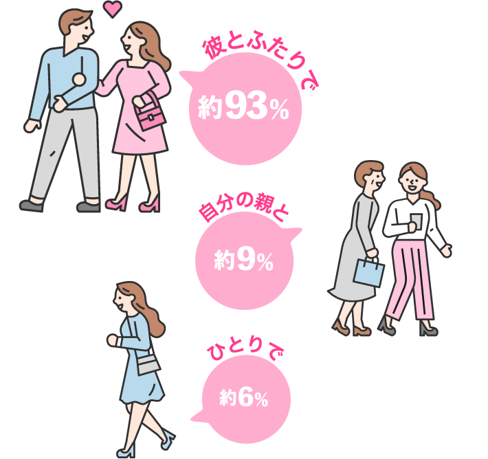 彼とふたりで…約93%・自分の親と…約9%・ひとりで…約6%