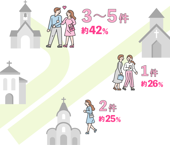 3~5件…約42%・1件…約26%・2件…約25%