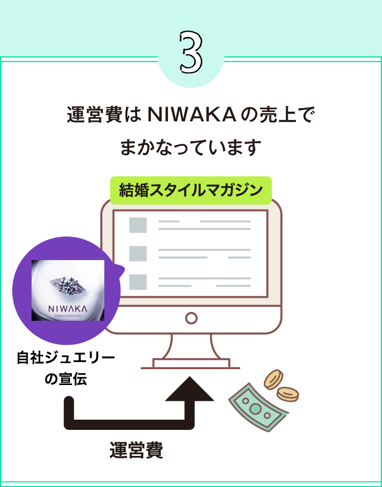 運営費はNIWAKAの売上でまかなっています