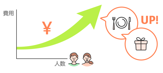 ゲスト数に比例する