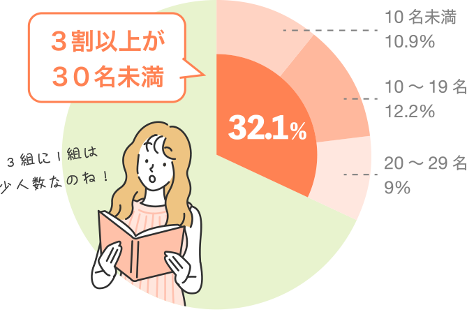 3組に1組は少人数なのね！