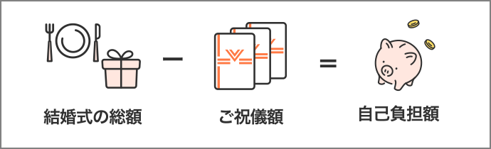 結婚式の総額-ご祝儀額=自己負担額